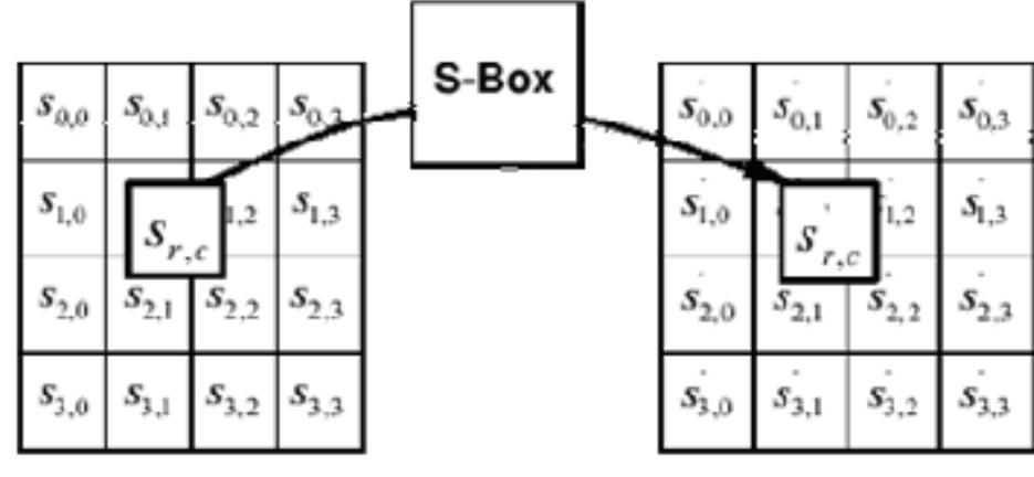 Fig. 6. Substitution Box operation. 