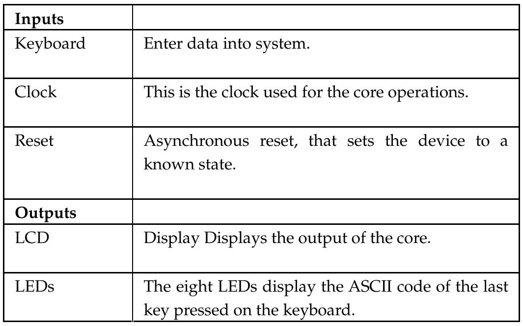 INPUTS AND OUTPUTS OF THE SYSTEM  Each routine consists of multiple opcode instructions. The start of each routine is initialized by the control lines. Once an operation is initialized the control lines are ig- nored until the aescore.vhd has completed all instructions associated with the routine and optionally after a timeout. After the routine is initialized, the sequential opcodes are sent to the opcode bus after aescore.vhd indicates an op- eration complete code on the status_ext bus. A complete list of status modes for the aescore.vhd is included in Ta- ble 4. 
