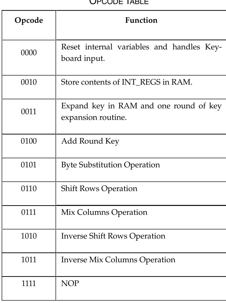 mode. In this state the bit vector on rx_ascii is not ASCII. Several keys have special functions in the aescore.vhd module. These keys are sent as unprintable ASCII codes. The keys are F1, F2, and Esc. The F1 and F2 keys instruct the core to signal the encryption and decryption routines respectively. The 'Esc' key is used to switch between ASCII input mode and hexadecimal input mode. These modes of operation are detailed in Table 5. 