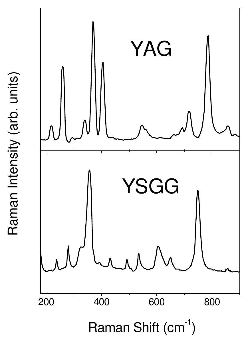 1: raman spectra of pure yag and ysgg single crystals.