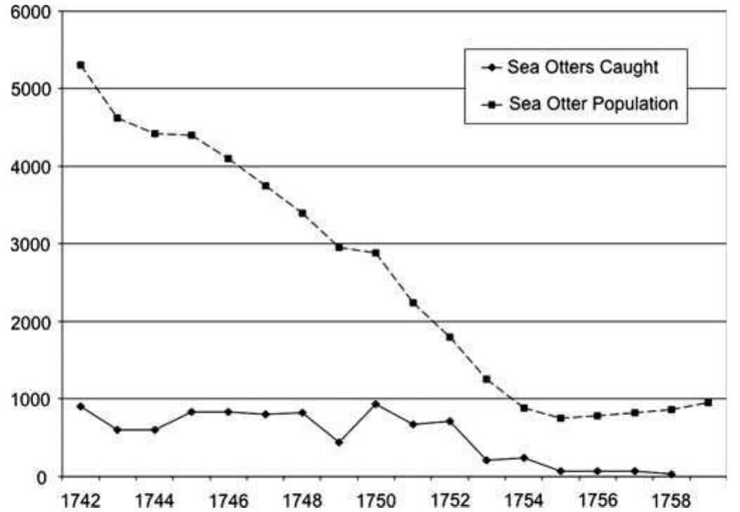 Otter Graph (PDF)