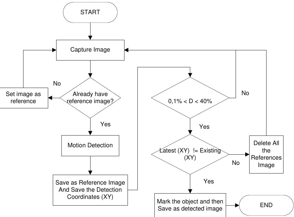 (PDF) Adaptive Motion Detection Algorithm using Frame Differences and ...