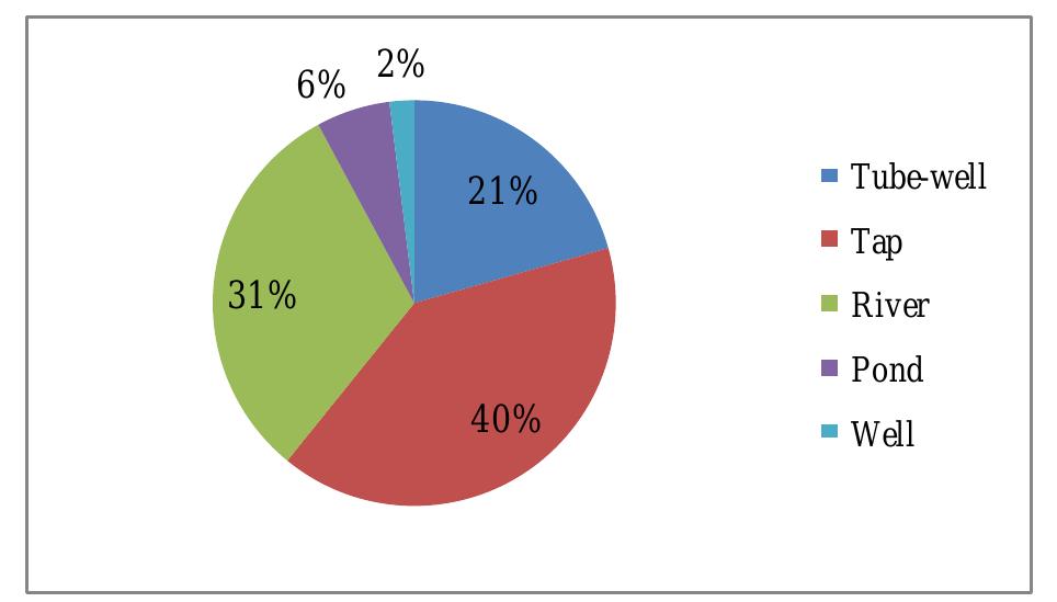 (PDF) Water Supply and Sanitation Facilities in Urban Slums: A Case ...