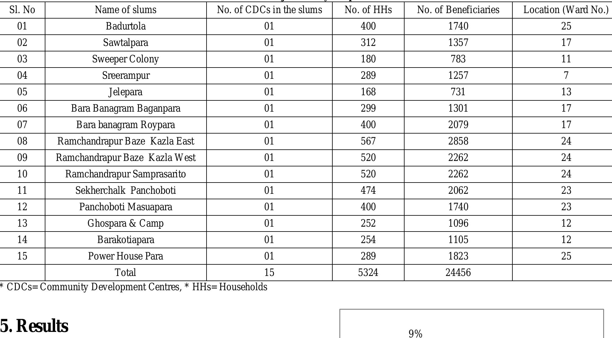 (PDF) Water Supply and Sanitation Facilities in Urban Slums: A Case ...