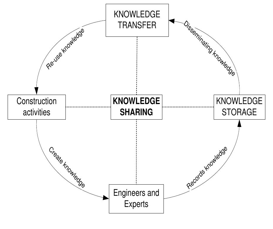 (PDF) Knowledge Sharing Practices In Construction Organisation In Nigeria