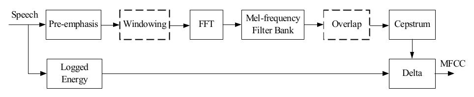 Figure 2 - from An efficient MFCC extraction method in