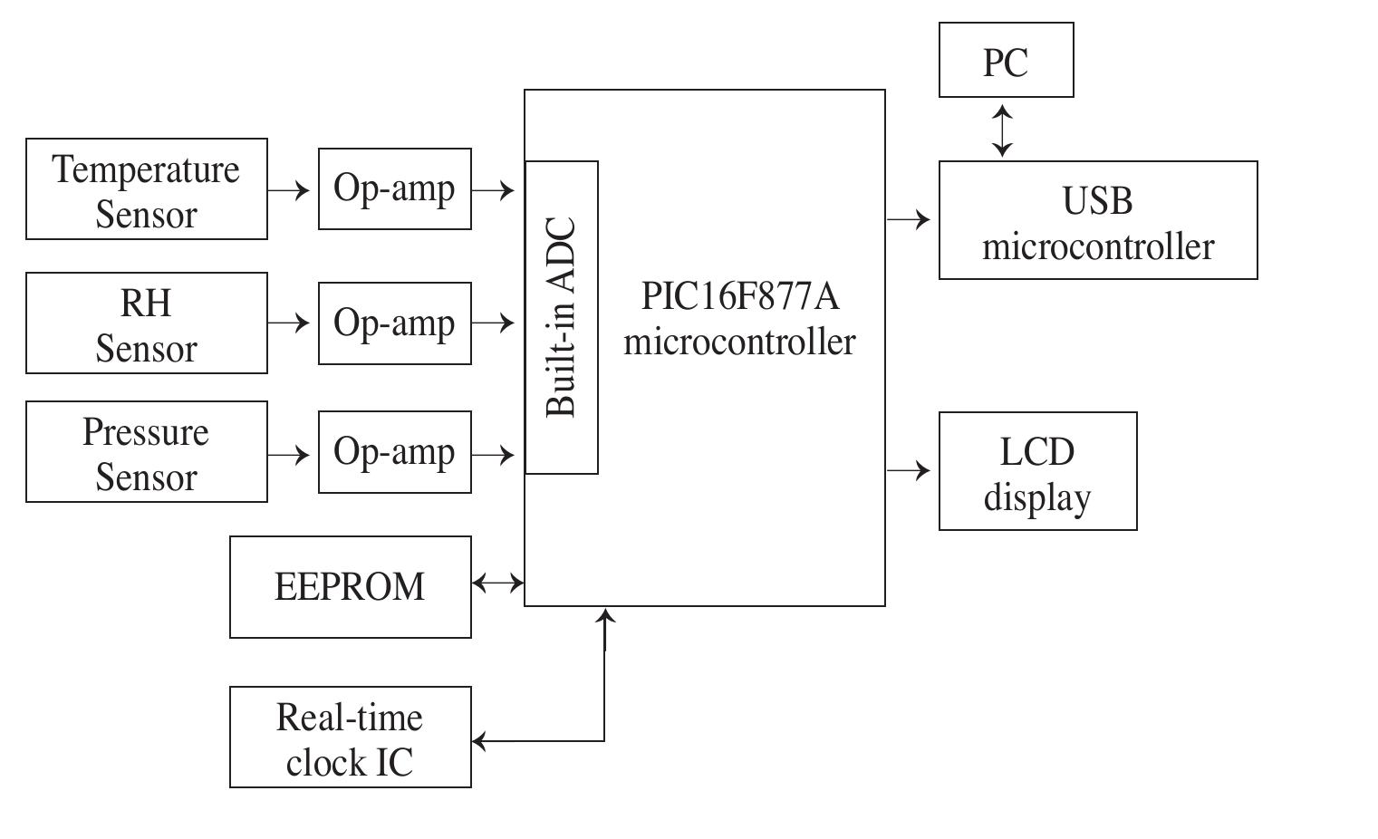 (PDF) A low-cost microcontroller-based weather monitoring system
