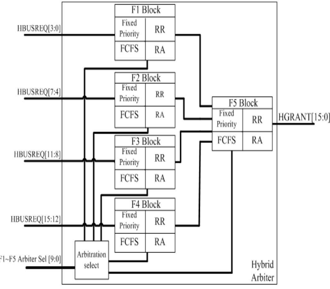Arbiter Algorithm (PDF) Design and performance analysis of a reconfigurable arbiter