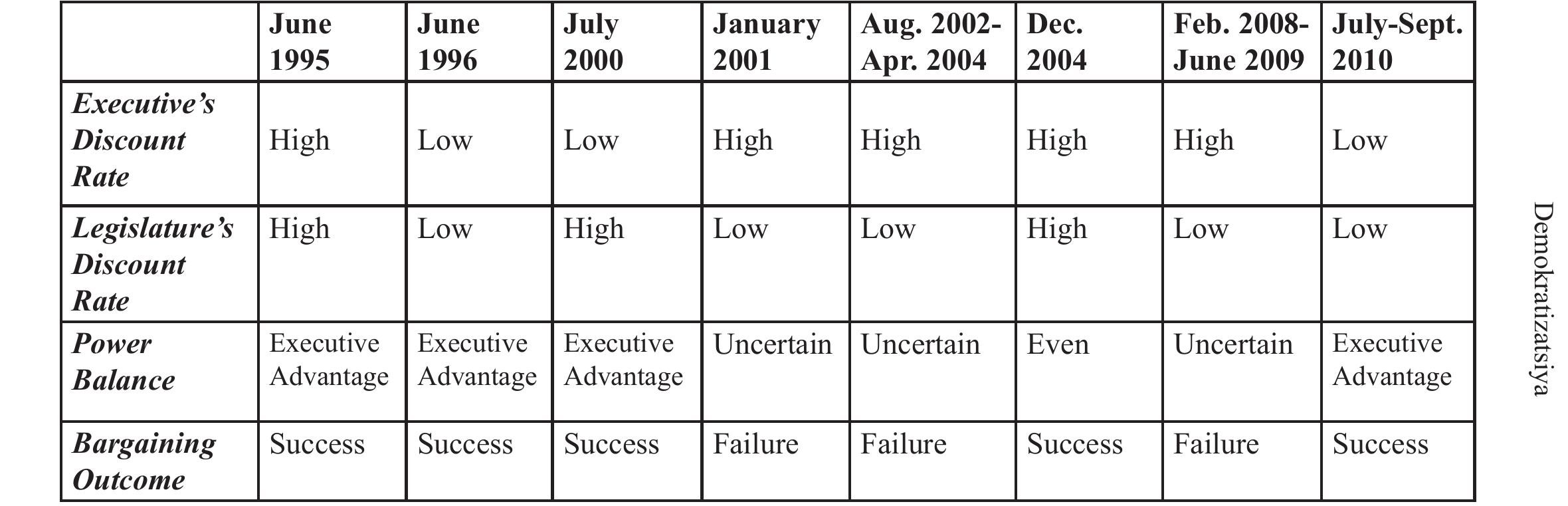 Table 1: Eight Phases of Constitutional Politics in Ukraine, 1995 — 2010.  