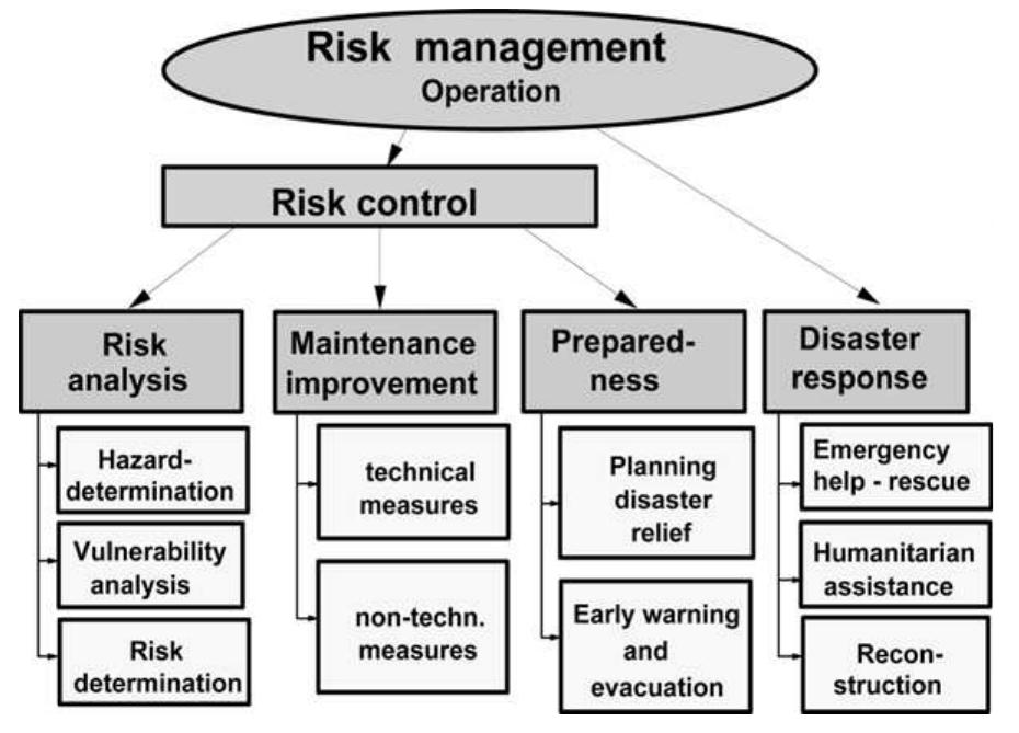 Operational Risk Control Environment Stages of operational risk management, adapted from