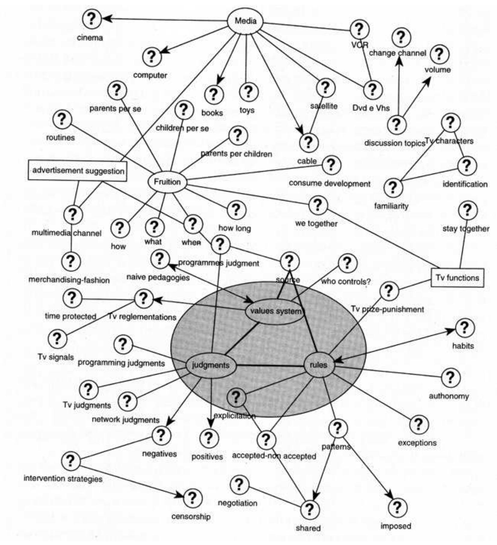 First code map of a gtm research (tarozzi, 2007, p.28) [33]