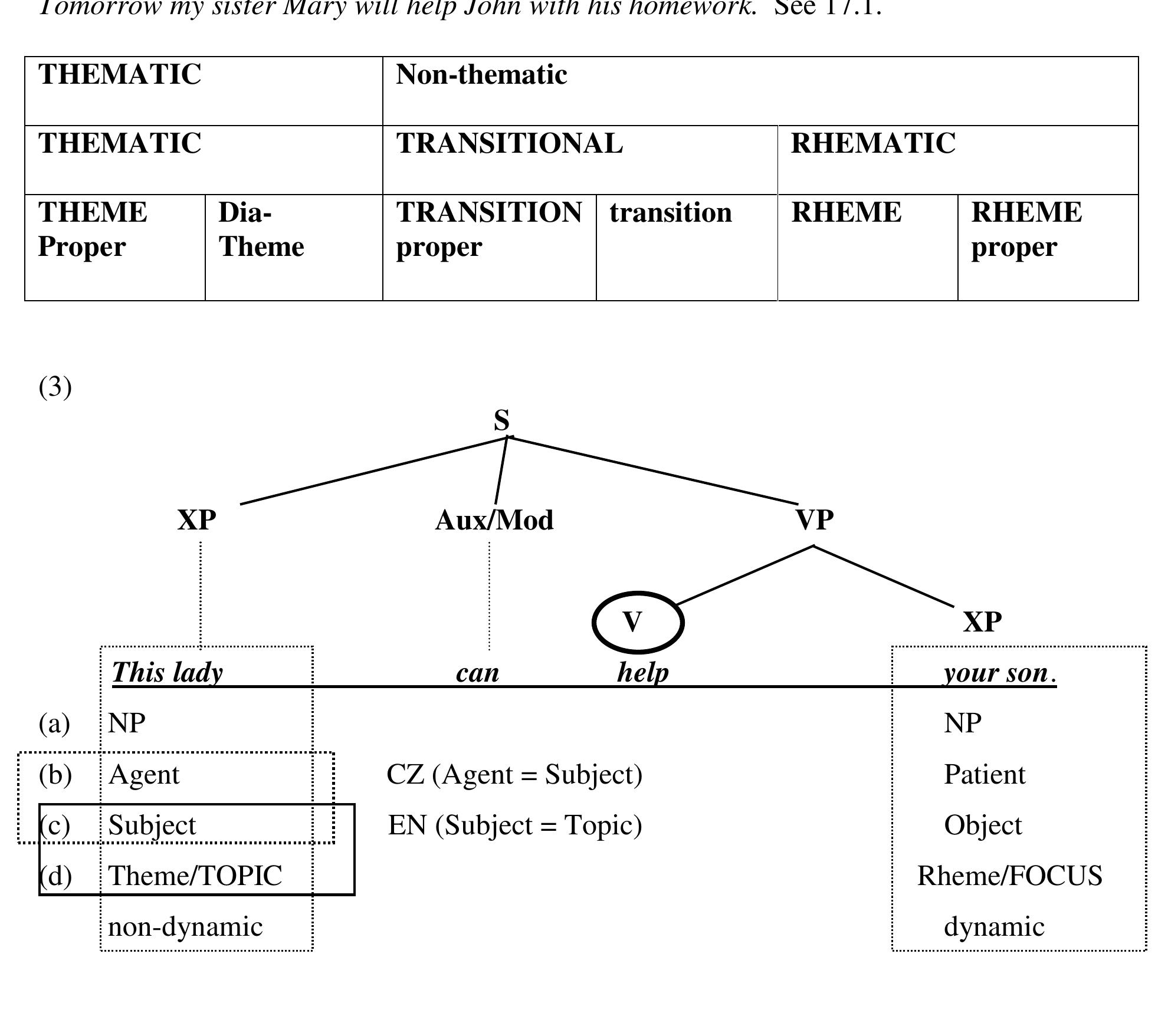 Figure 21 - English syntax: Syllabi, Examples and Exercises