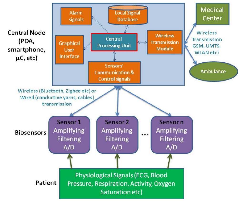Architecture of a wearable health-monitoring system.