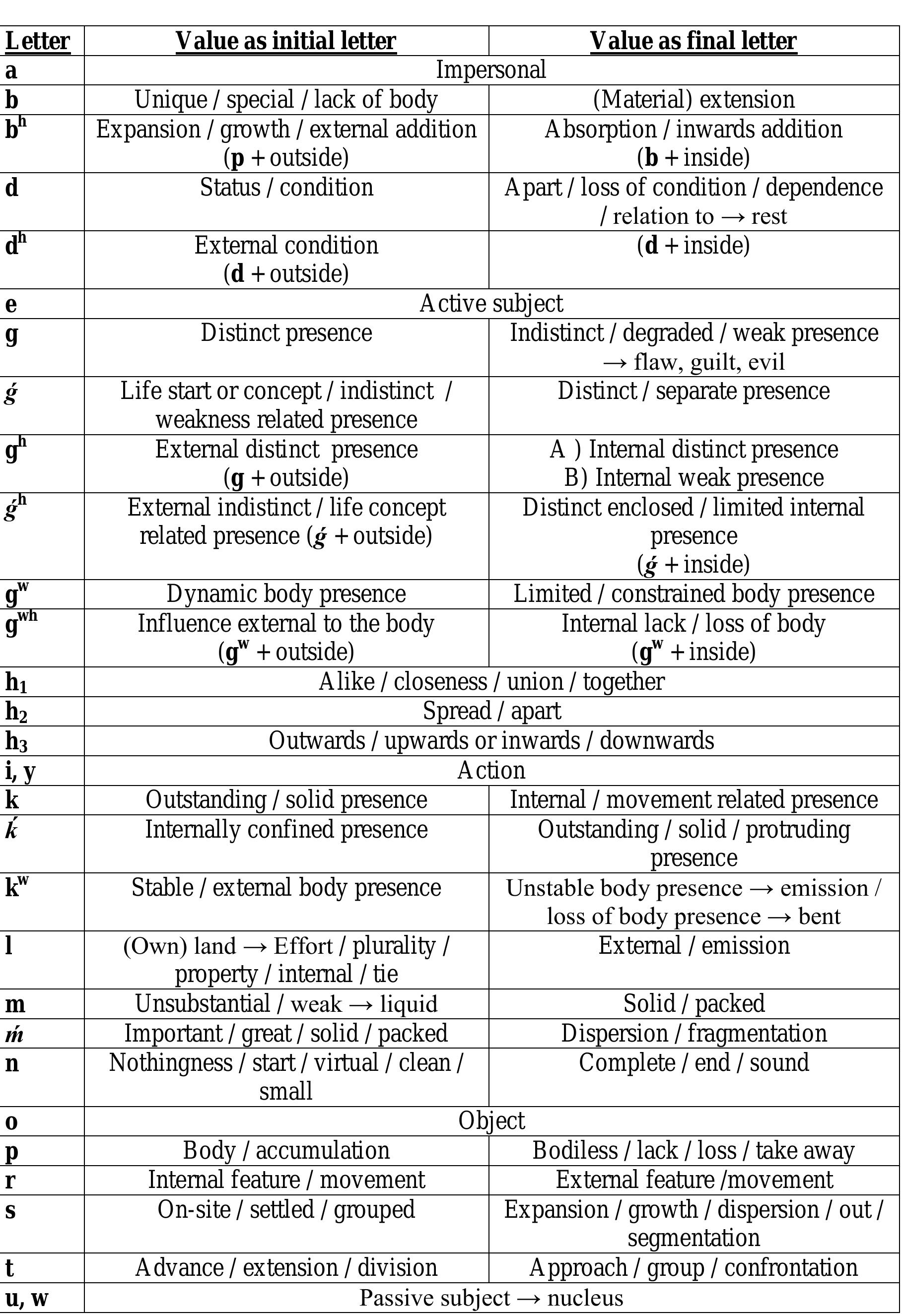 Table 1 - PIE Roots Deciphered (The Source Code 2.0)
