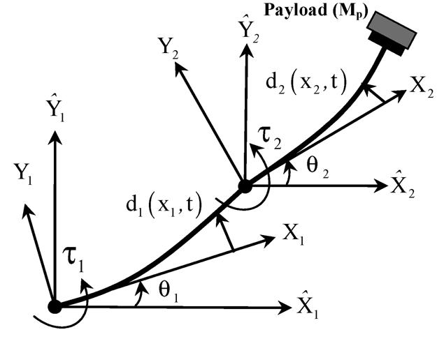 Figure 1 - from Real-Time Adaptive Control of a Flexible