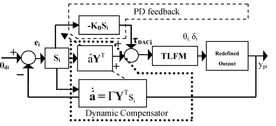 Figure 4 - from Real-Time Adaptive Control of a Flexible