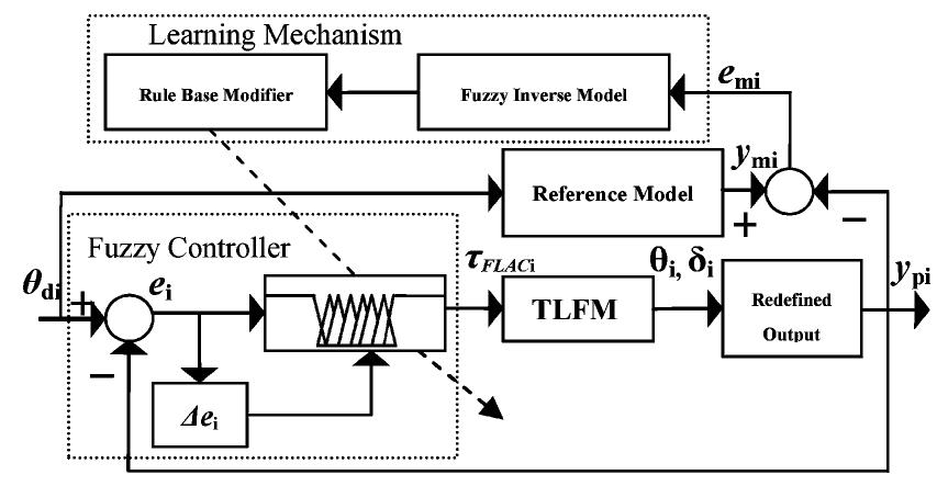 Figure 5 - from Real-Time Adaptive Control of a Flexible