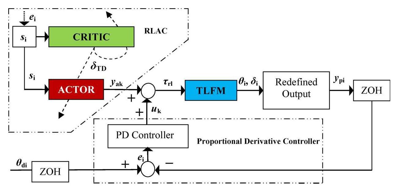Figure 6 - from Real-Time Adaptive Control of a Flexible