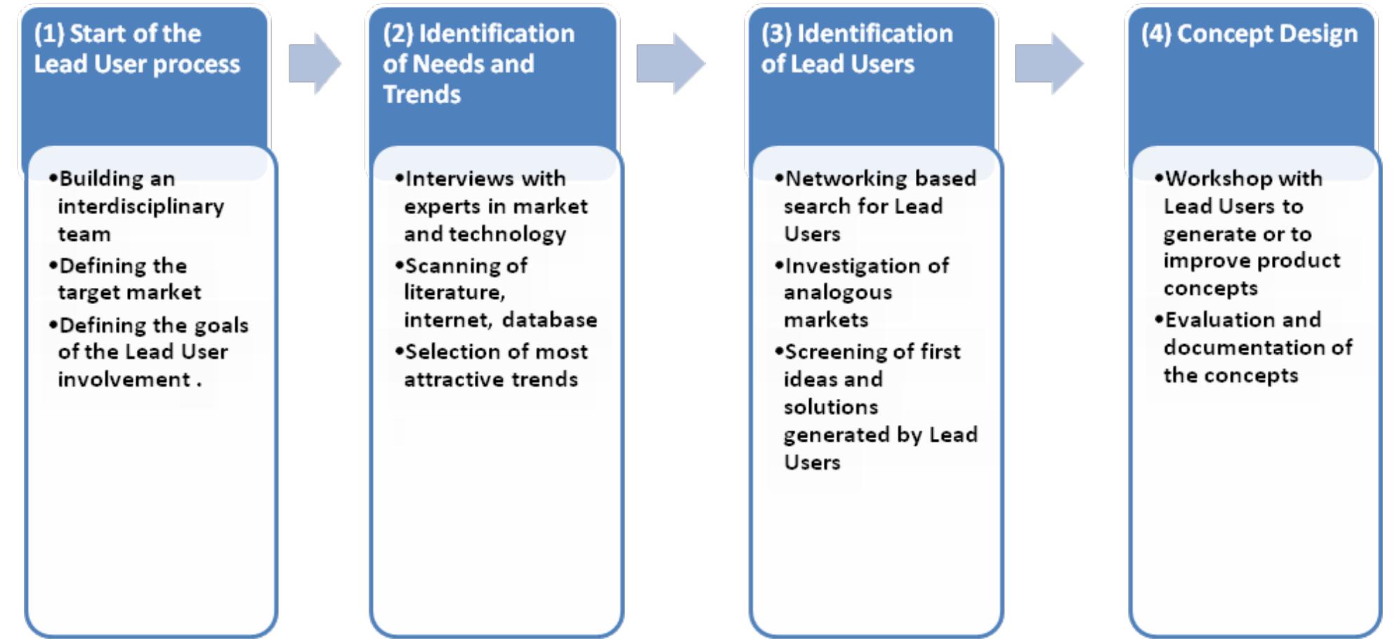 (PDF) Efficiency of user-driven innovation Case: Lead user involvement ...