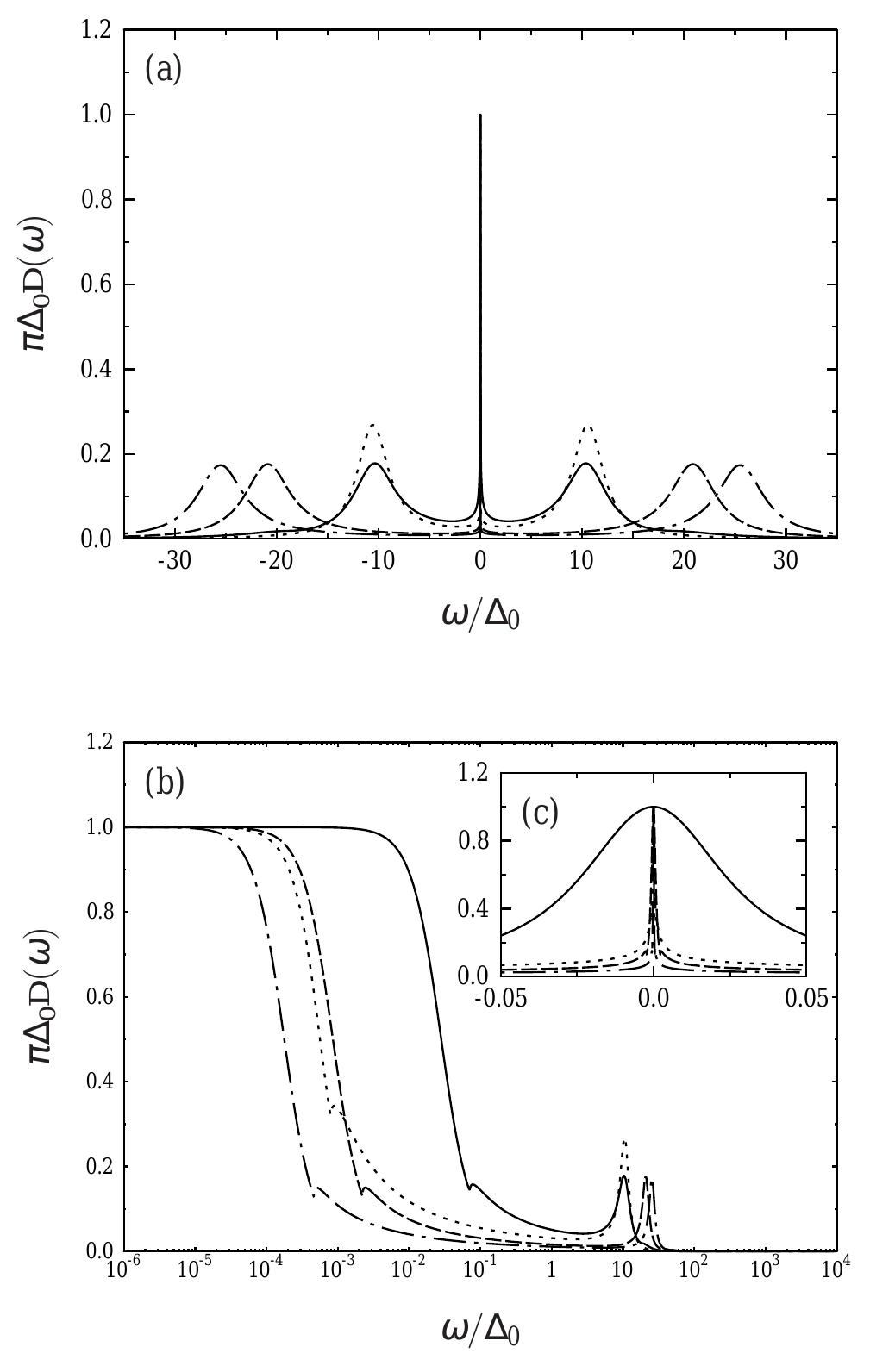 (PDF) A local moment approach to the degenerate Anderson impurity model