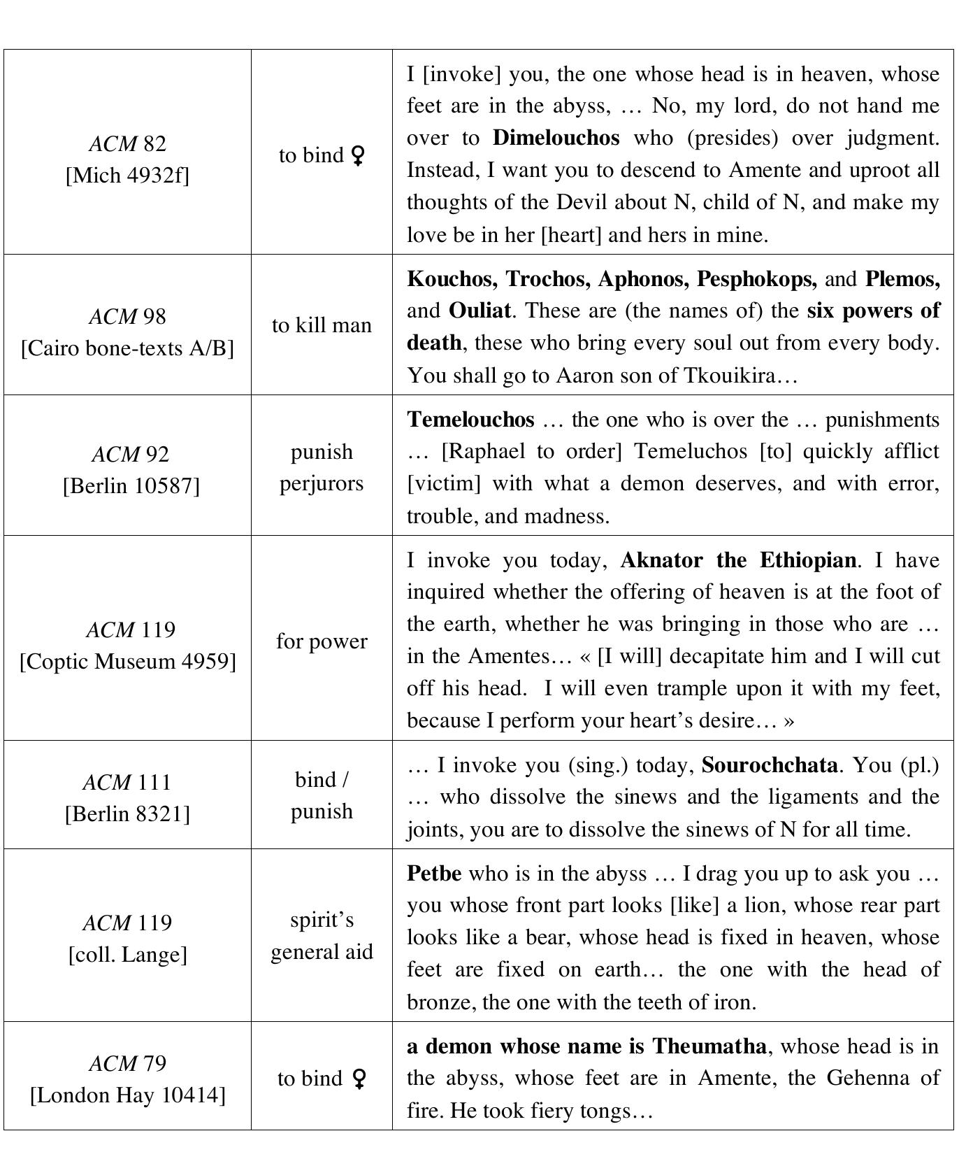 (PDF) “Demon Invocations in the Coptic Magic Spells" (2007)