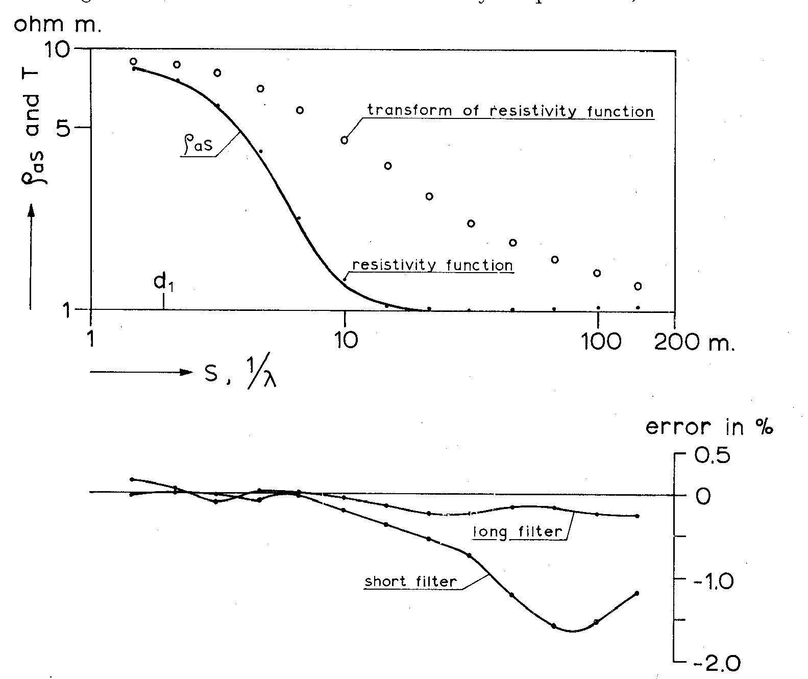 Figure 10 - from The Application of Linear Filter Theory to