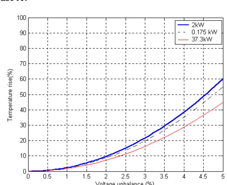 Temperature rise of different induction motor power levels