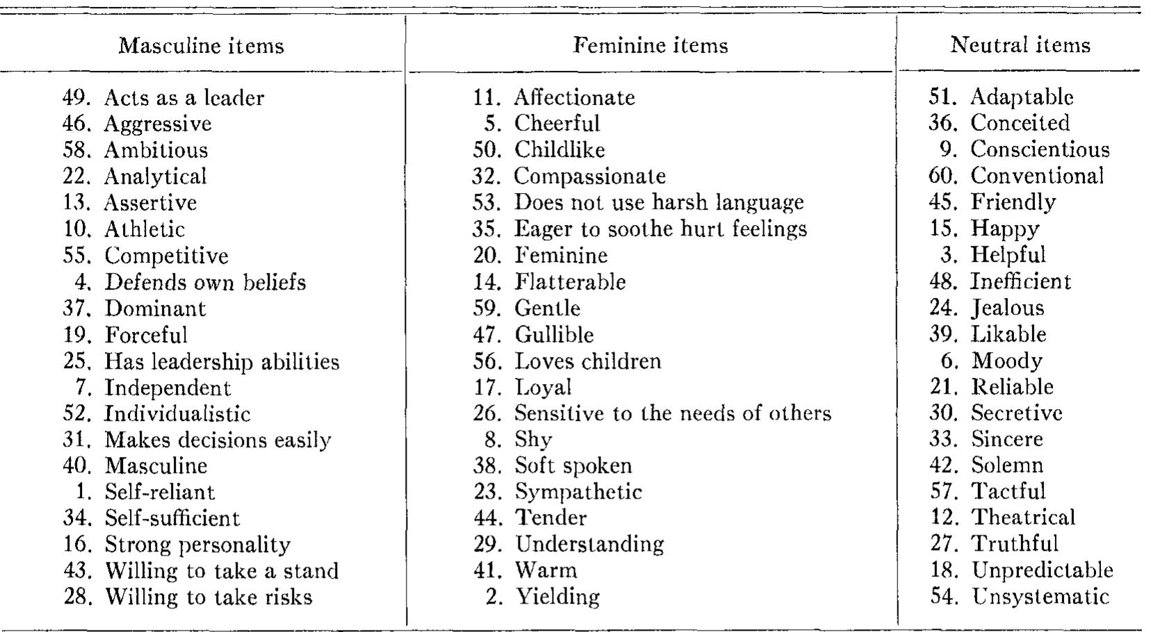 Table 1 - from The measurement of psychological androgyny