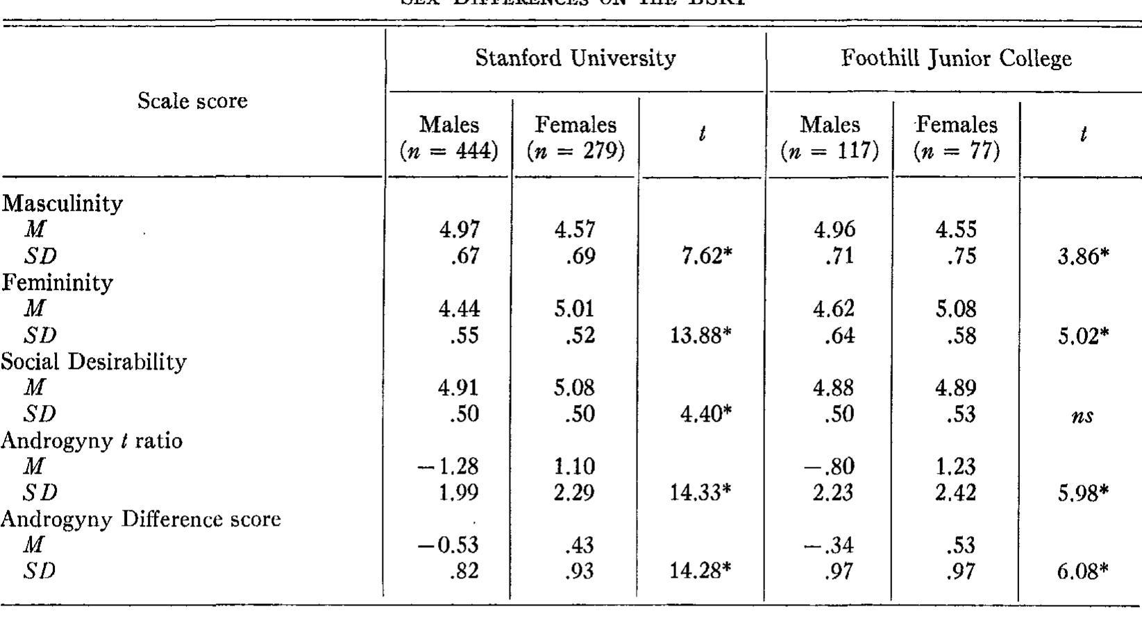 Table 5 - from The measurement of psychological androgyny
