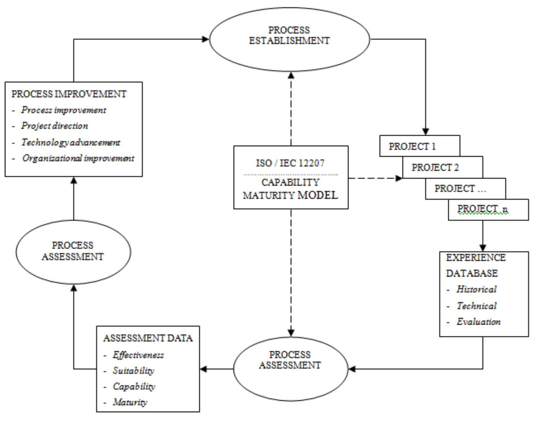 Figure 2 - from Software Process Self-Assessment Methodology
