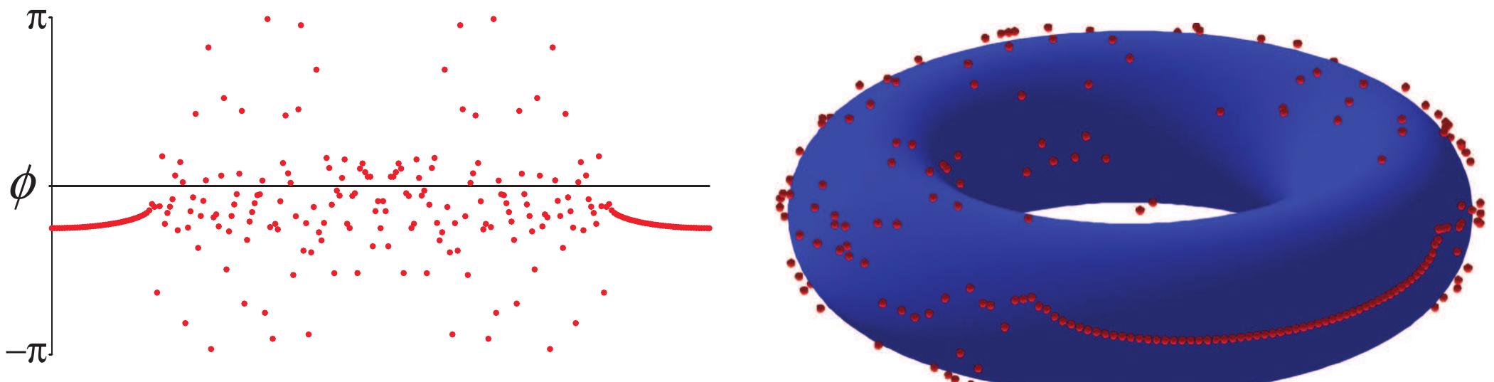 Phase Pattern Phase pattern for a typical chimera state. here k = 4.0, a