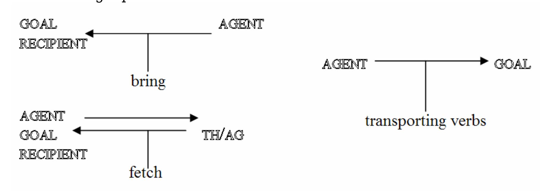 This group of verbs consists of bring and fetch, take and