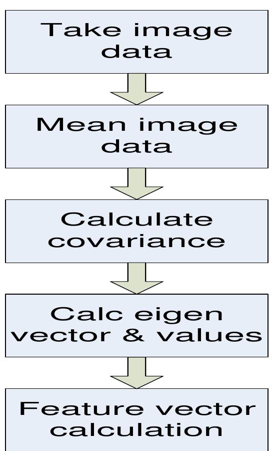 Block diagram of pca analysis. materials and methods
