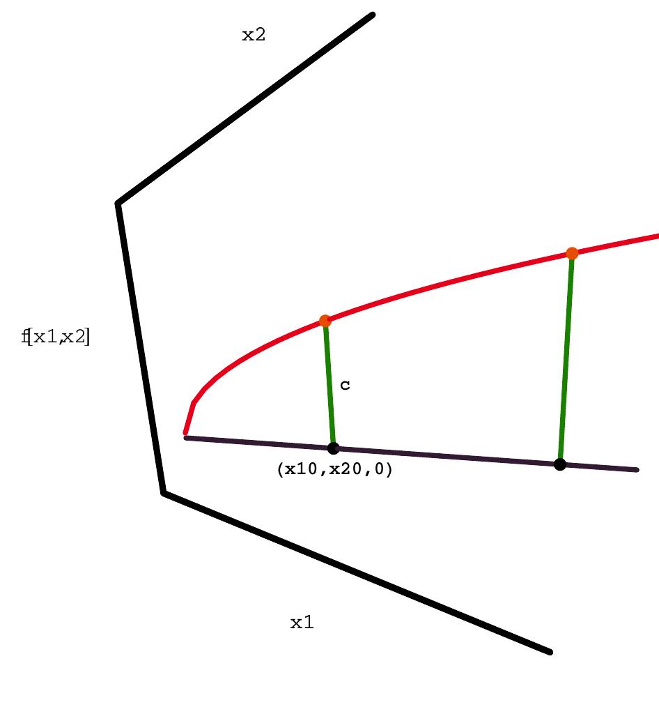 Graph of general homogeneous function as a curve above any