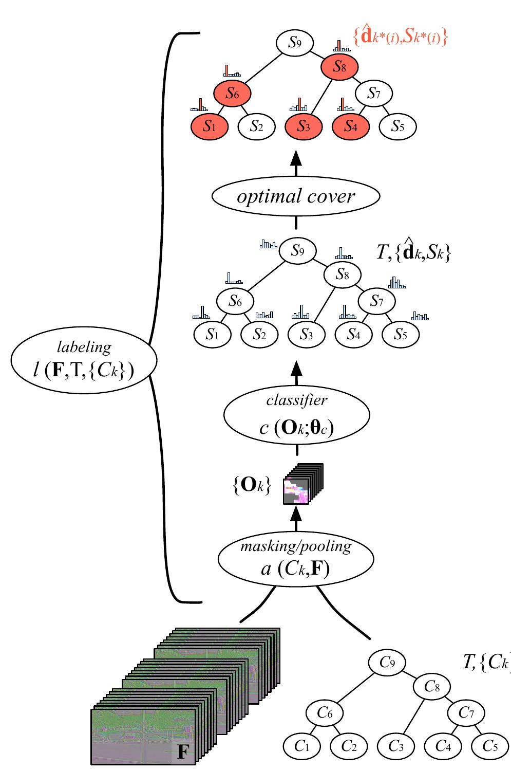 (PDF) Learning Hierarchical Features for Scene Labeling