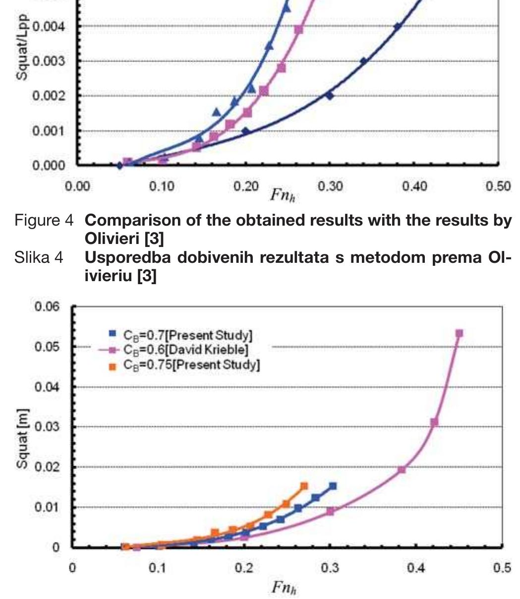(PDF) Parametric Analysis of Ship Squat in Shallow Water by Model Test