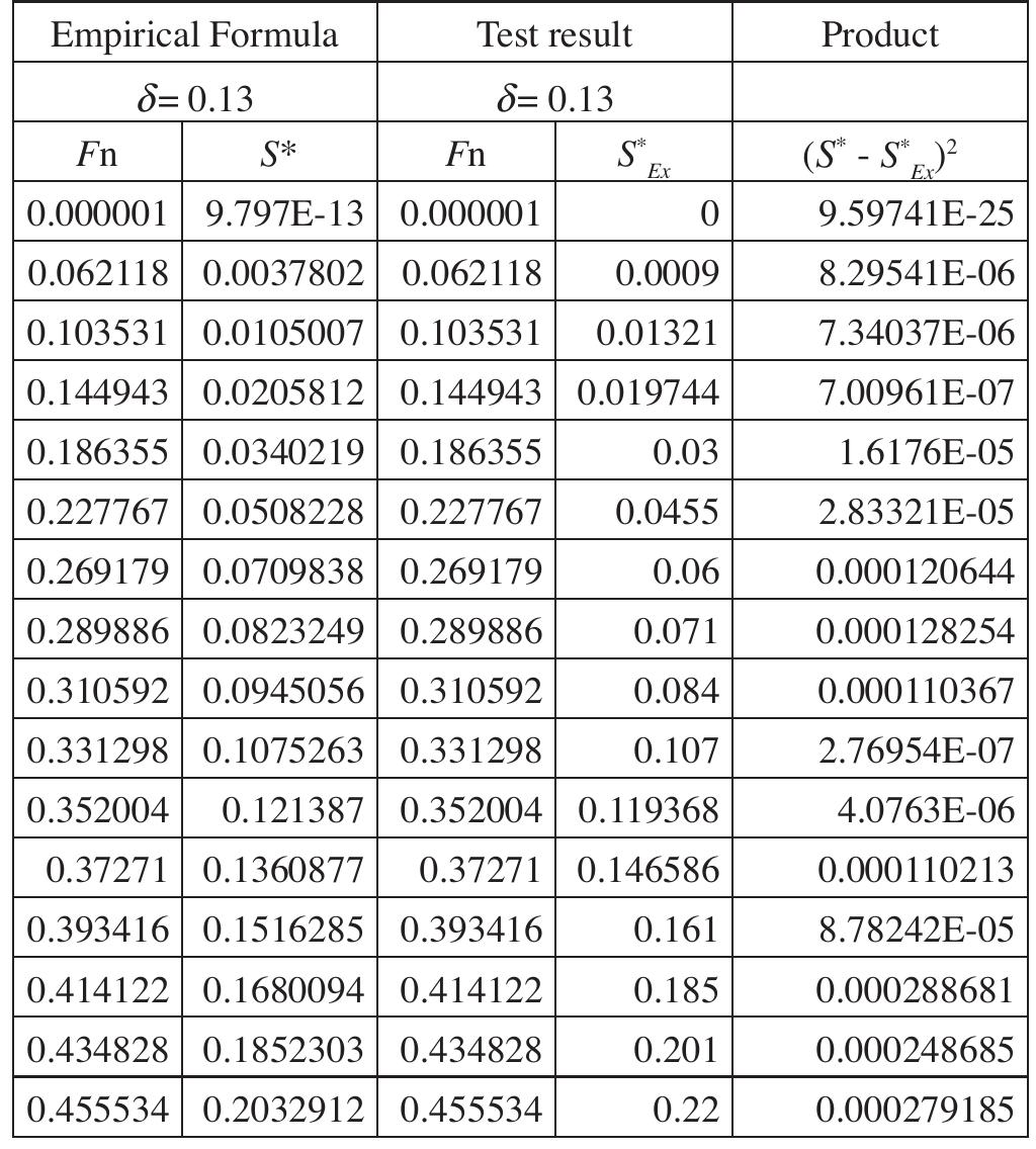 (PDF) Parametric Analysis of Ship Squat in Shallow Water by Model Test
