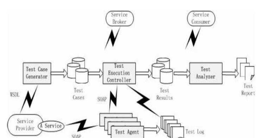(PDF) Distributed, Cross-Platform, and Regression Testing Architecture ...