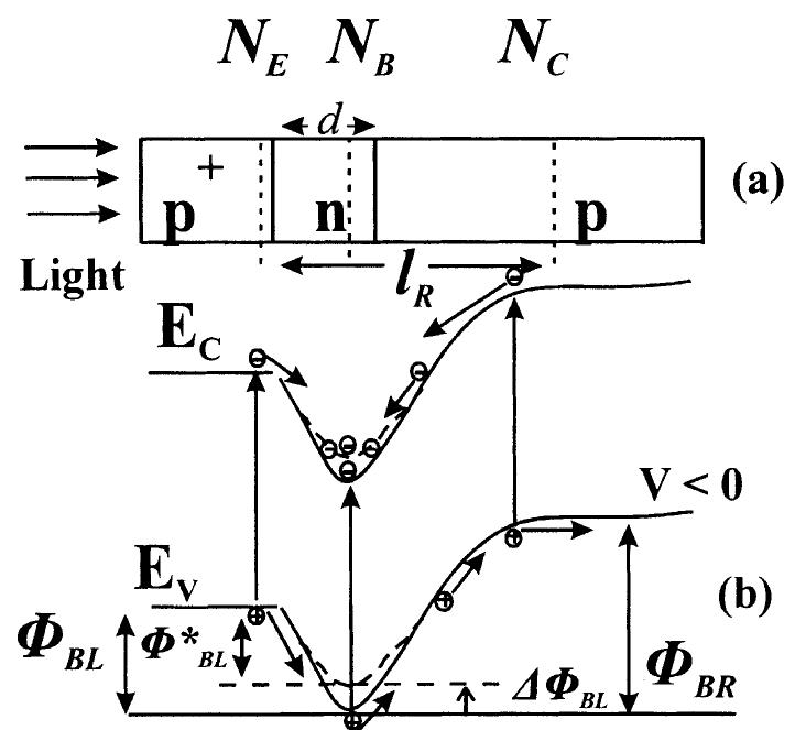 (a) schematic diagram of a bbd structure; and (b) energy