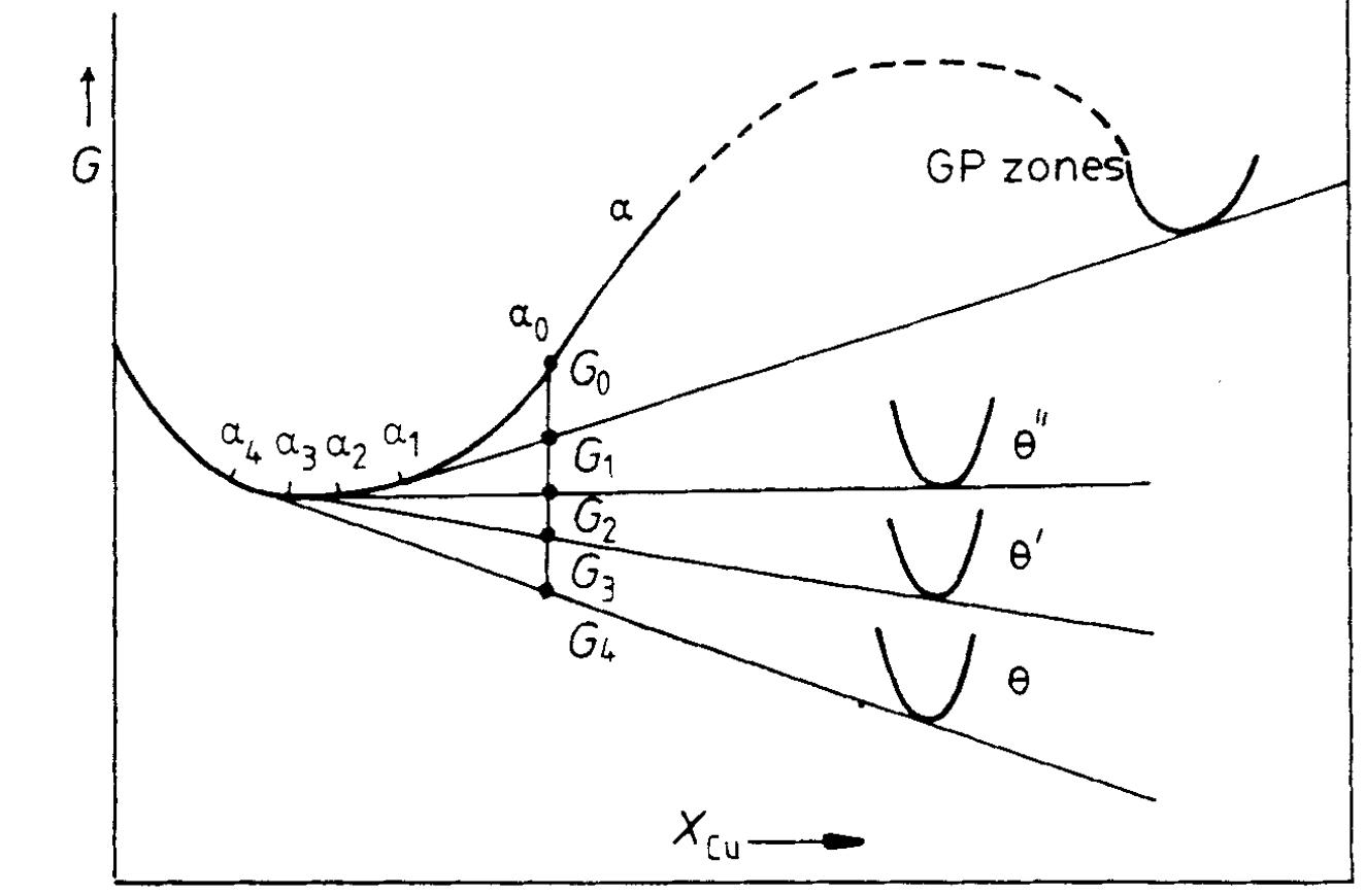 A schematic molar free energy diagram for the al-cu system.