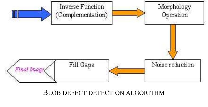 (PDF) Surface defects detection for ceramic tiles using image ...