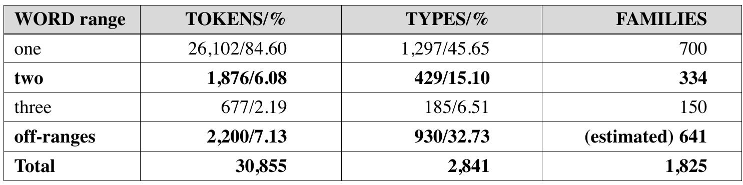Tokens, types and word families for ranges 1, 2 and 3 in