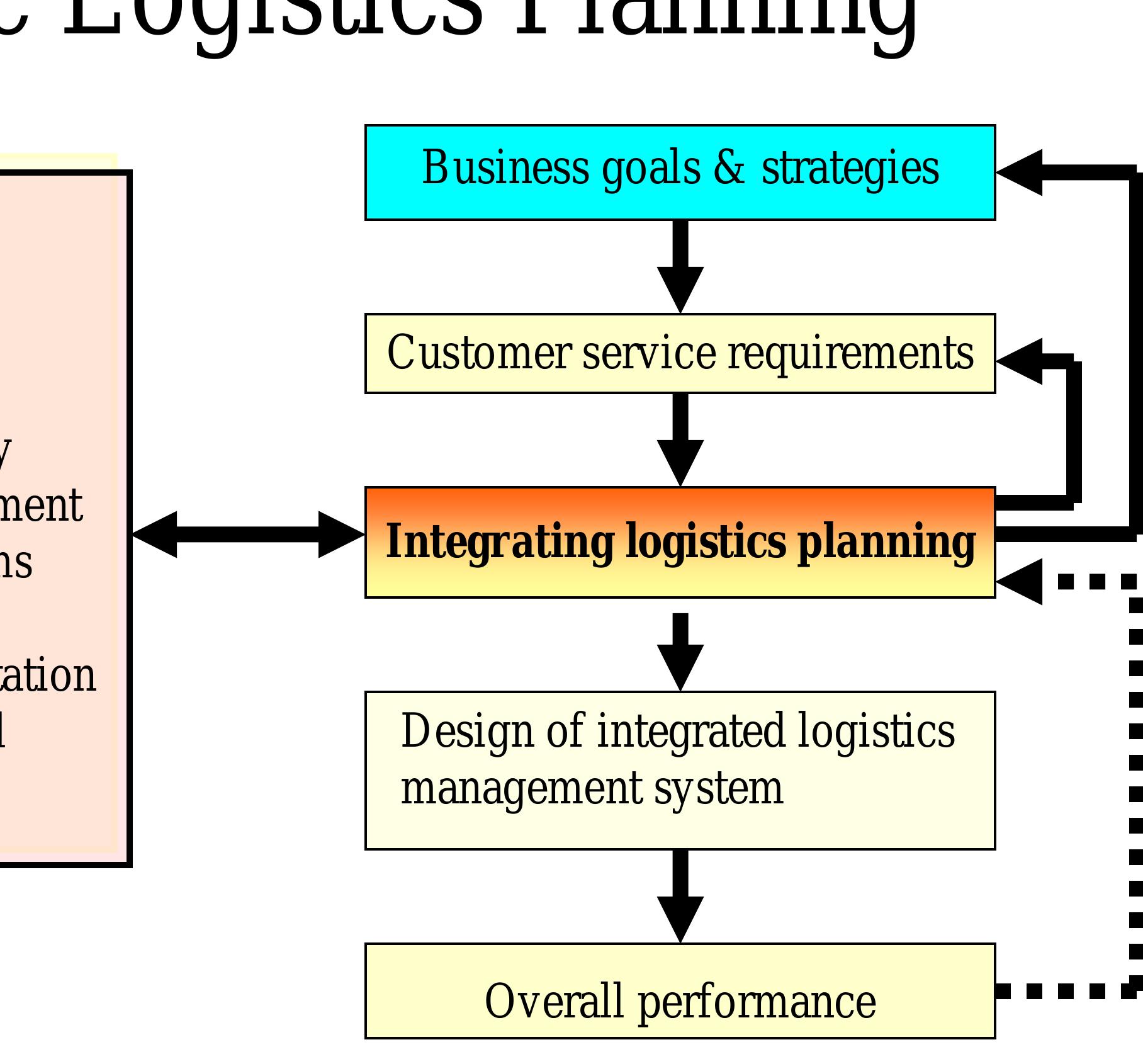 Logischer Serve Rplan (PDF) Entrepreneurship - Strategic Logistics Planning