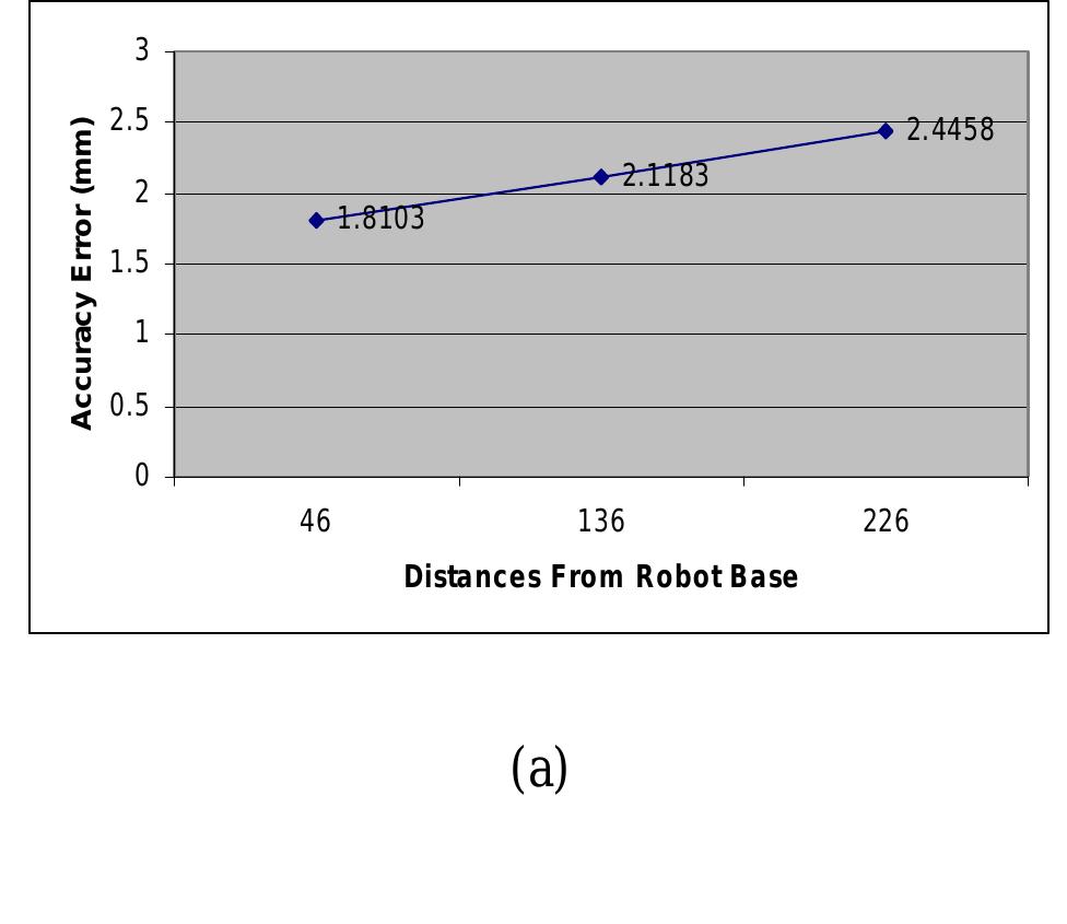 Figure 7 - from The performance analysis of industrial robot