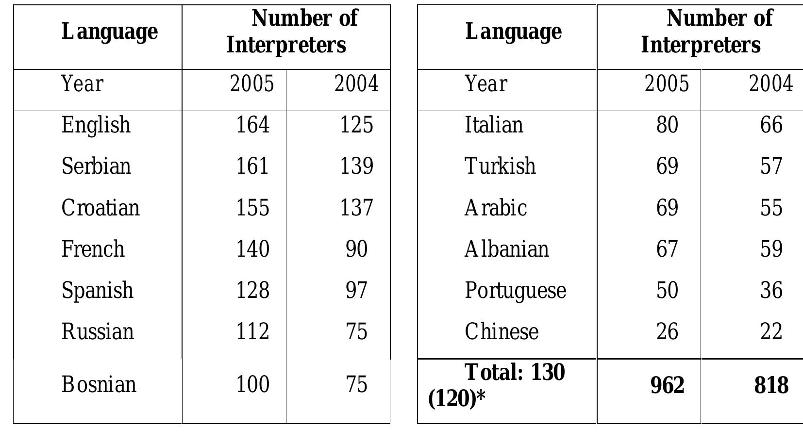 ab.1: | Number of court interpreters registered for various languages in the Canton of Zurich.
