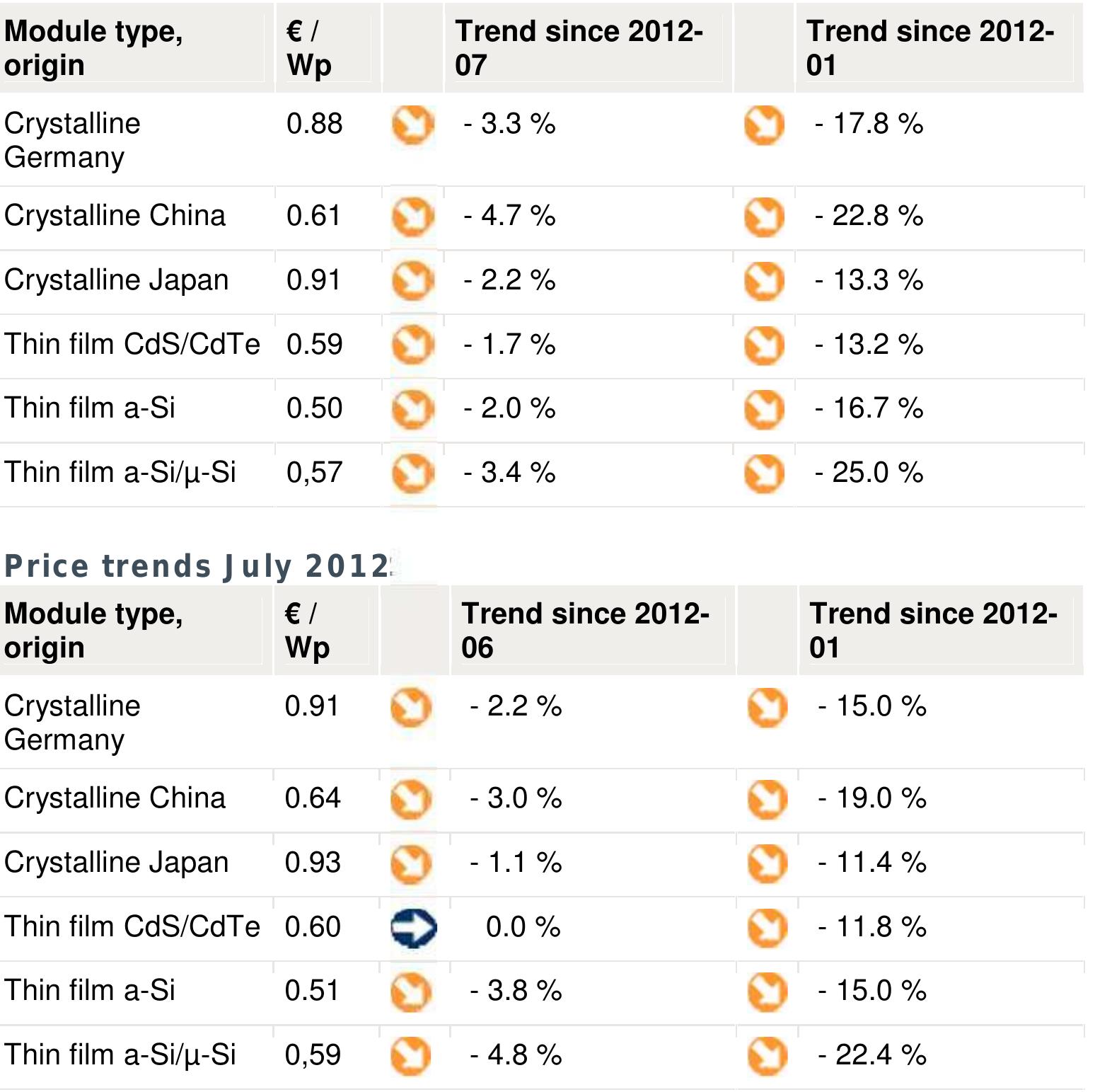 Price trends August 2012 