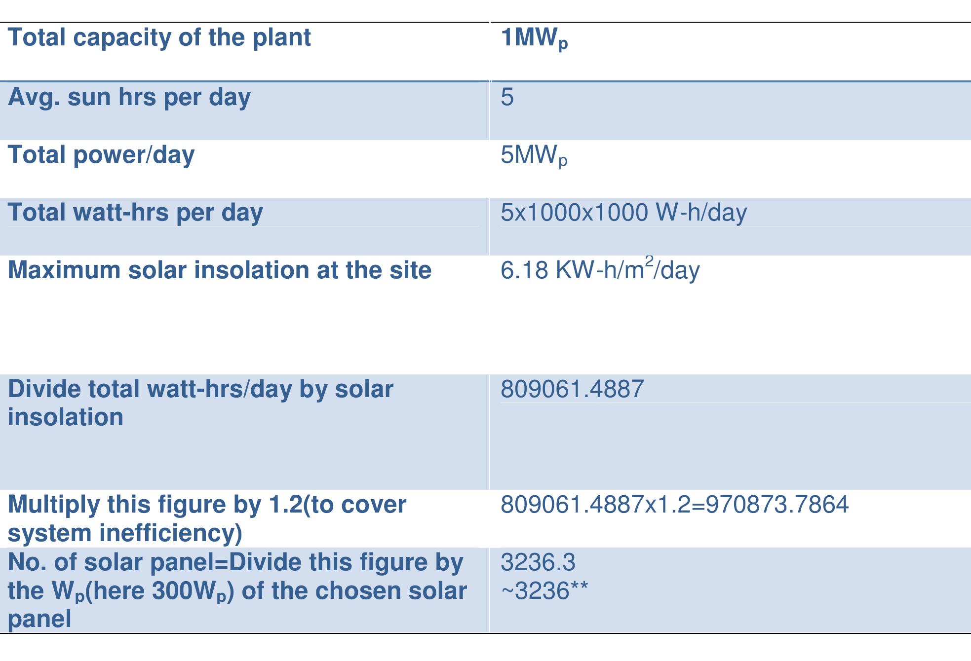 Worksheet for determining required number of panels 