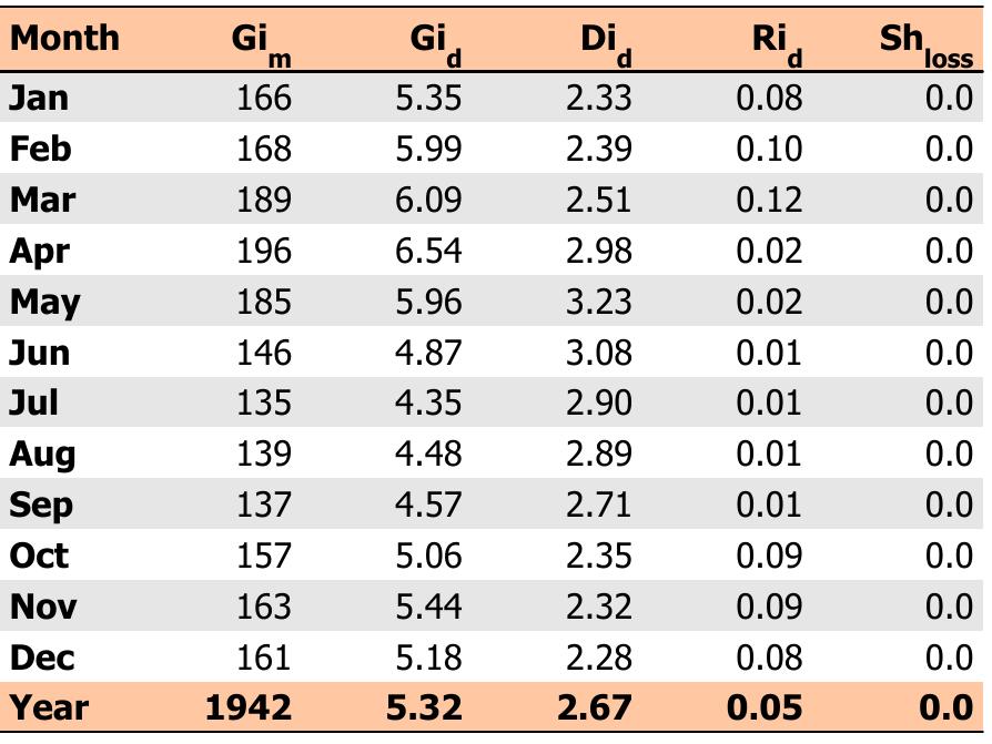 Fixed surface, azimuth 180° (south), inclination. winter 48°, summer 17° 
