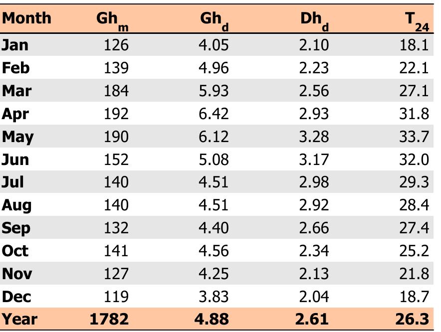5. Global horizontal irradiation and air temperature - climate reference  Long-term monthly averages: 