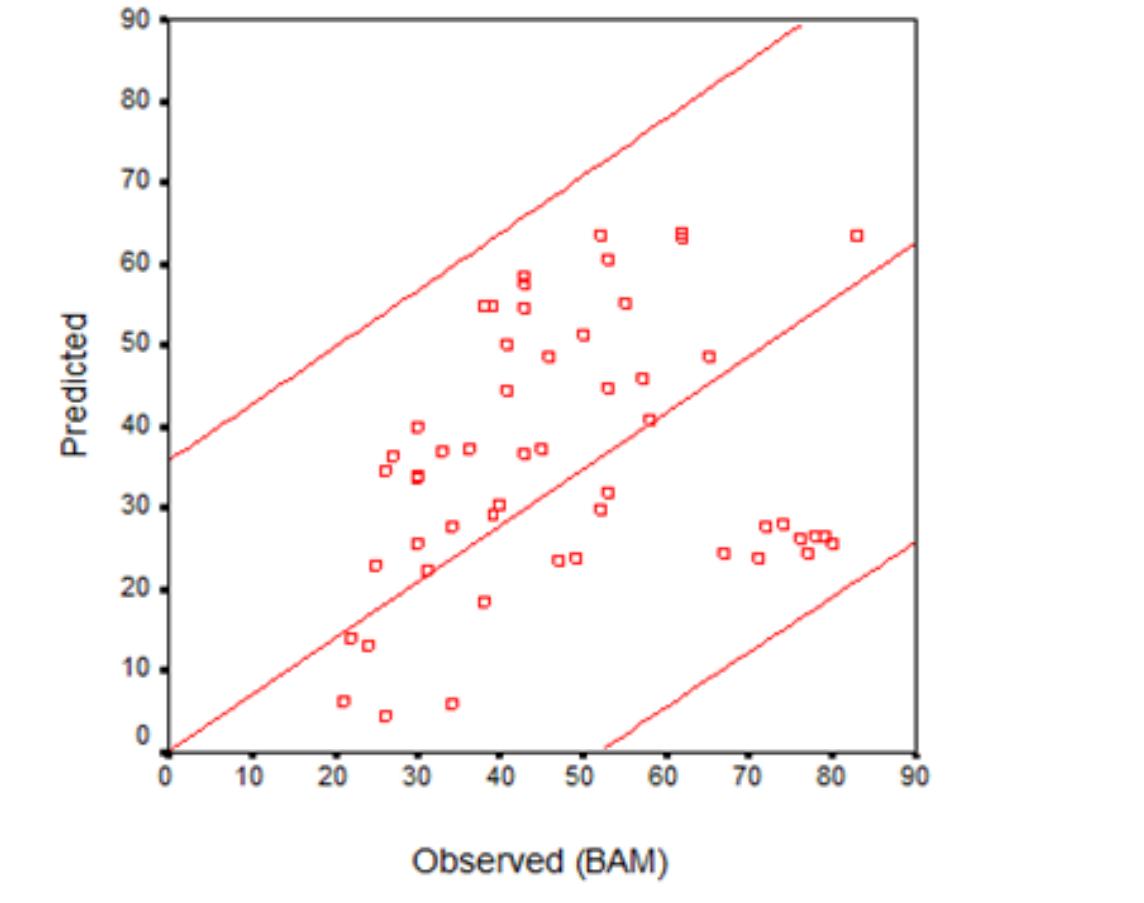In figure 4, only r? plot for [0, 20] percentile was below